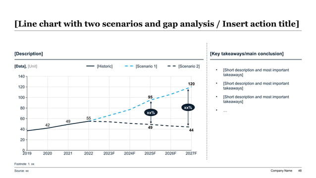 Strategic Scenario Gap Analysis line chart tracking historic baseline and dual forecast scenarios with vertical double-ended gap arrows and integrated percentage callout badges.