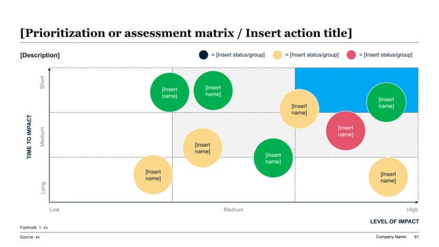 Quantum computing industry impact slide with 3x3 time-to-impact versus level-of-impact matrix and color-coded initiative circles.