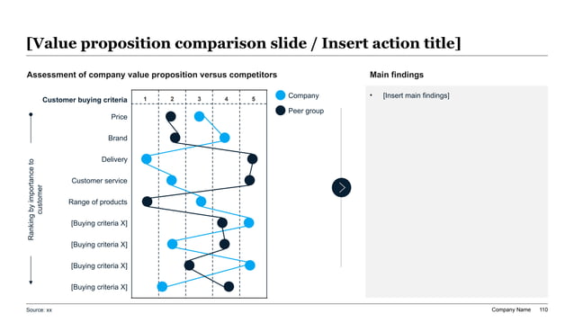 Widescreen split-layout slide featuring a dual-curve value proposition profile comparison chart on the left and a key findings card panel on the right with custom icons.