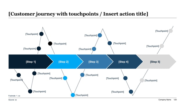 Customer experience audit slide with a five-step journey map, zigzag touchpoint path, and labeled friction points across each stage