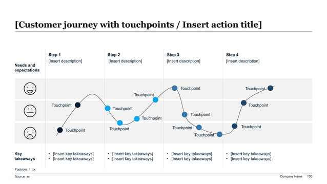 Four-step customer experience matrix slide with sentiment indicators, touchpoint curve, and bottom-row takeaways for ABM journey planning.