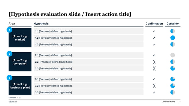 A qualitative assessment matrix slide layout pairing a 3-area, 4-column framework with custom checkmarks, detailed hypothesis cards, and light-blue Harvey Ball indicators.