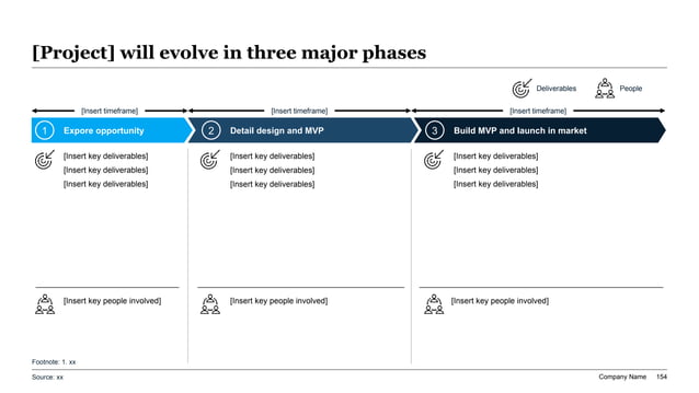 A premium widescreen slide layout showing a 3-stage gradient phase-progression arrow with chevron indicators and vertical deliverables grid mapping team allocations.
