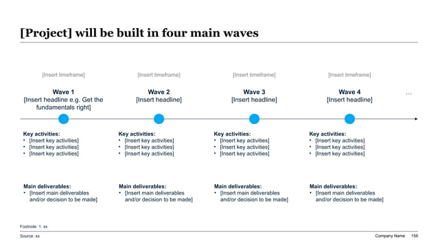 Executive renewable energy investment roadmap slide with four investment waves, milestone nodes, and workstream activities across a 16:9 board-style layout.