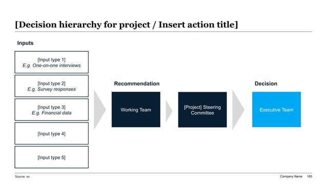Widescreen McKinsey-style organizational flow chart mapping five input factors through a dark-blue review pipeline to a bright-blue executive decision card.