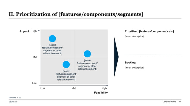 Consulting-style impact versus feasibility matrix with bubble priorities and a dark-blue wedge for demand generation experiment scoring.