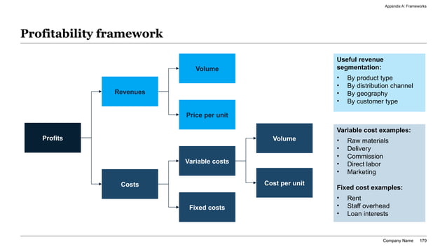 Lab-grown dairy market analysis slide with profitability logic tree decomposing revenue and cost drivers for cultivated dairy commercialization.
