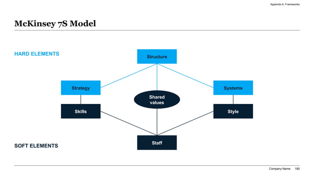 McKinsey 7S Model hexagonal framework slide showing the central Shared Values node interconnected with Strategy, Structure, Systems, Staff, Style, and Skills.